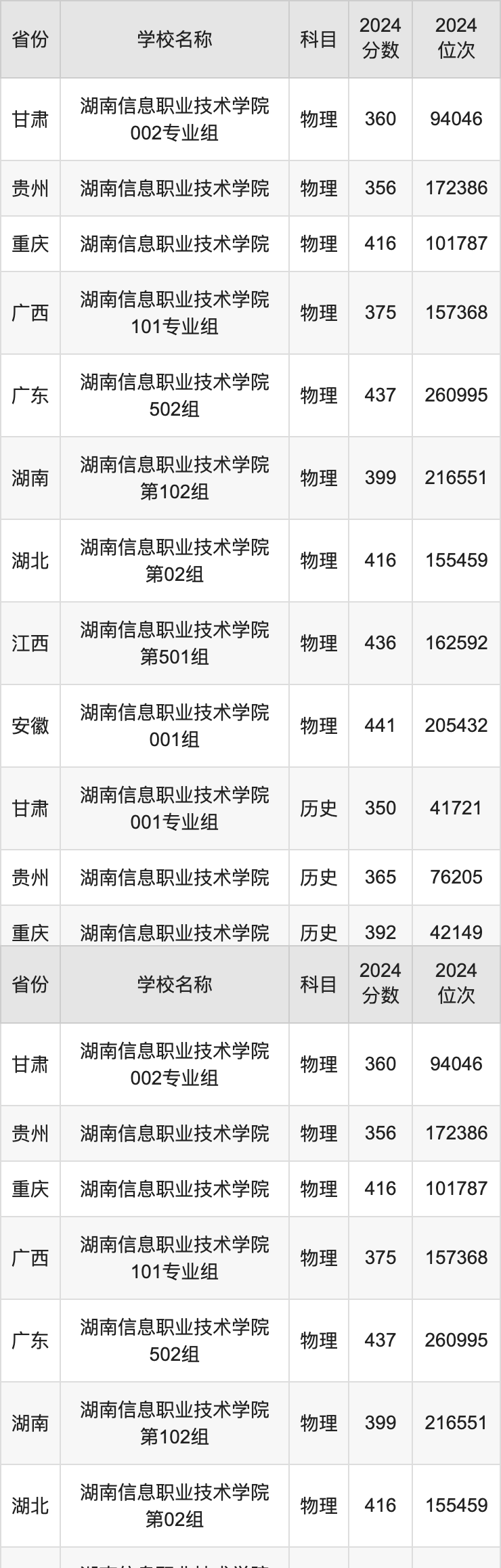 2024湖南信息职业技术学院录取分数线汇总：全国各省最低多少分能上