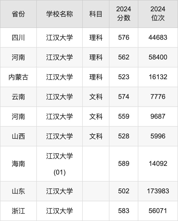 2024江汉大学录取分数线汇总：全国各省最低多少分能上