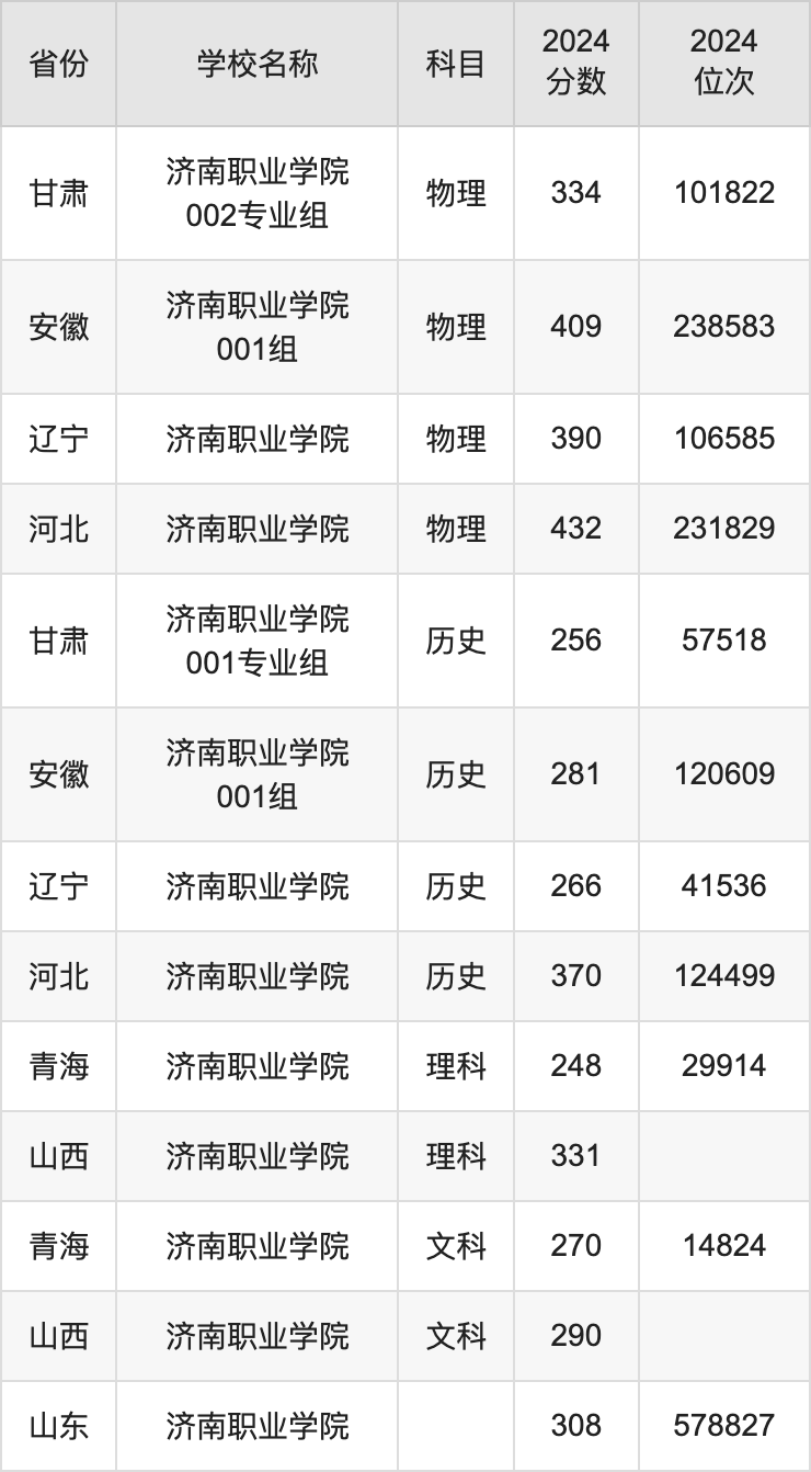 2024济南职业学院录取分数线汇总：全国各省最低多少分能上