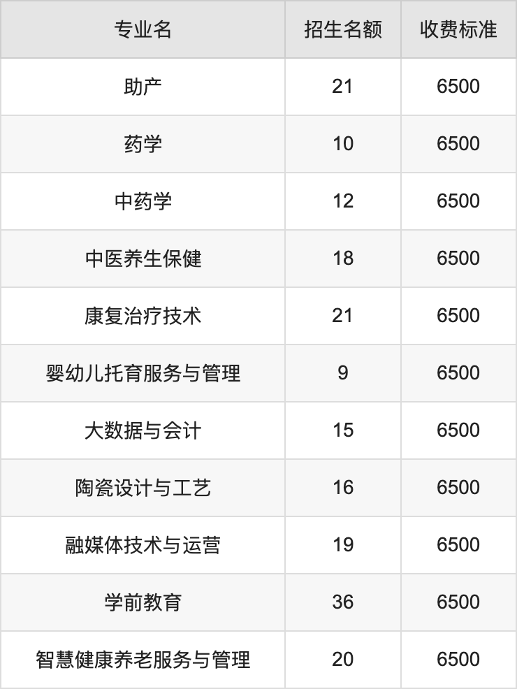 2024年铜川职业技术学院学费明细：一年6500元（各专业收费标准）