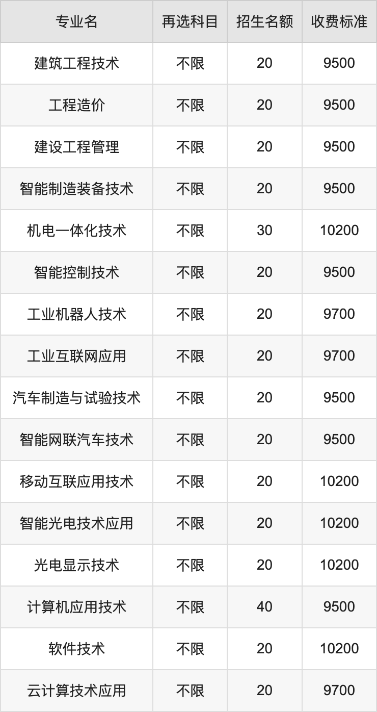 2024年武汉光谷职业学院学费明细：一年9200-10500元（各专业收费标准）