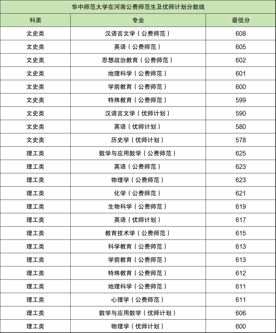 2024河南公费师范生录取分数线一览表（2025年参考）