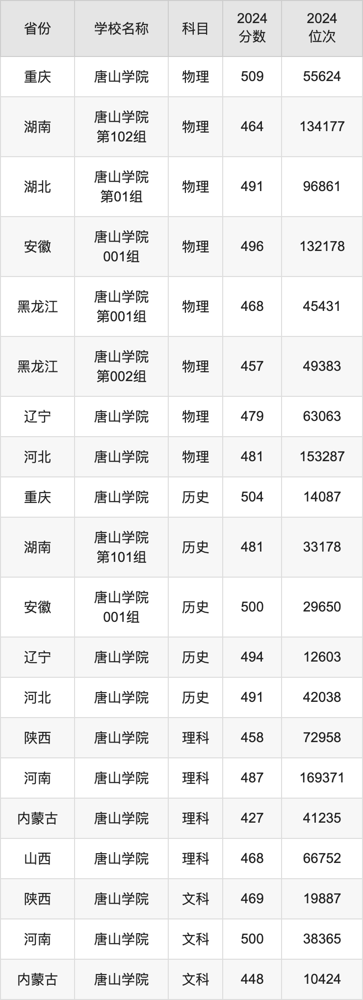 2024唐山学院录取分数线汇总：全国各省最低多少分能上