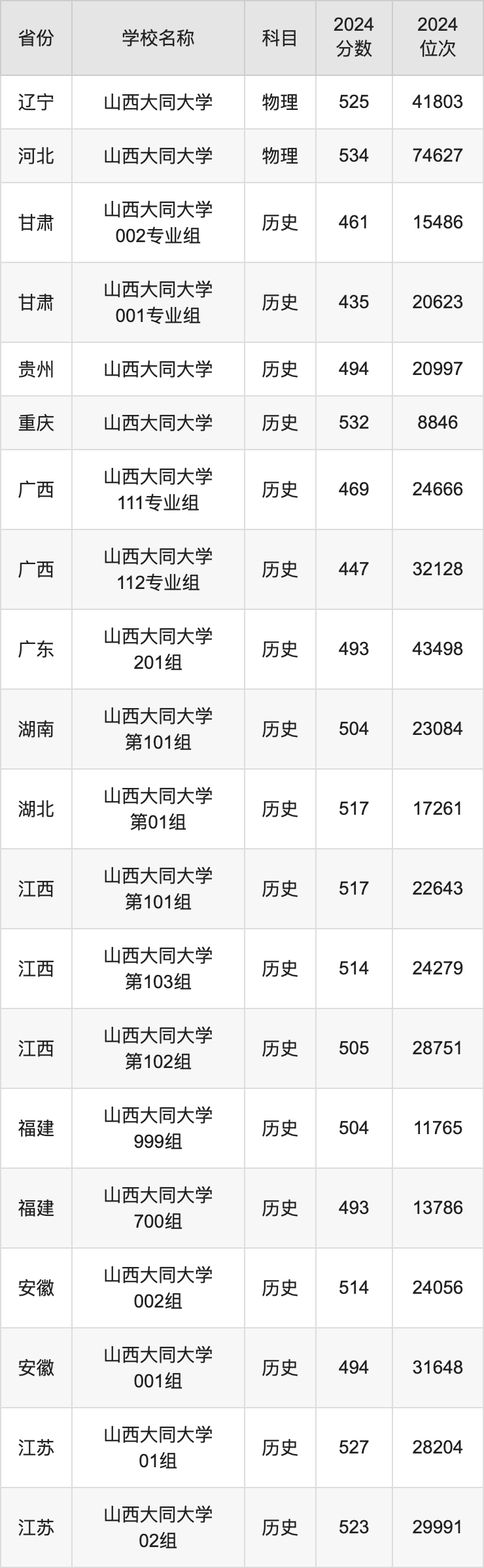 2024山西大同大学录取分数线汇总：全国各省最低多少分能上