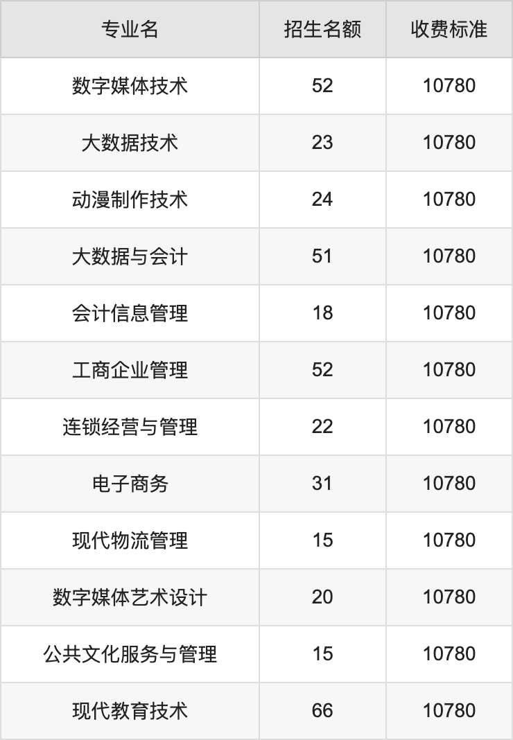 2024年西安高新科技职业学院学费明细：一年10780元（各专业收费标准）