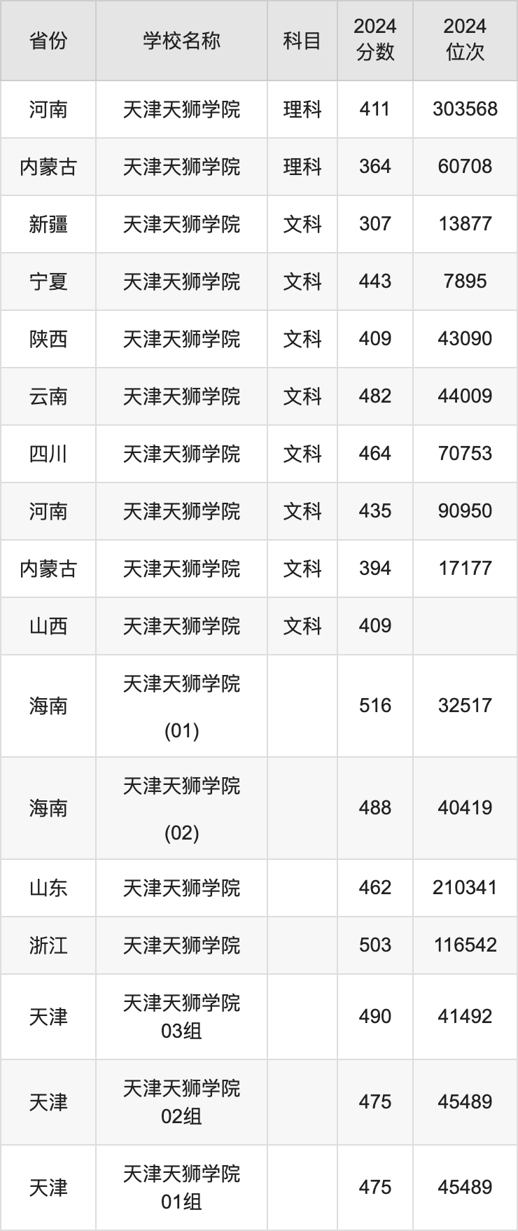 2024天津天狮学院录取分数线汇总：全国各省最低多少分能上