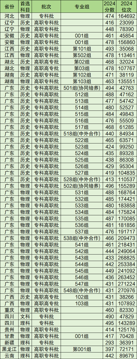 2024招专科生的本科院校-本科带专科的公立大学