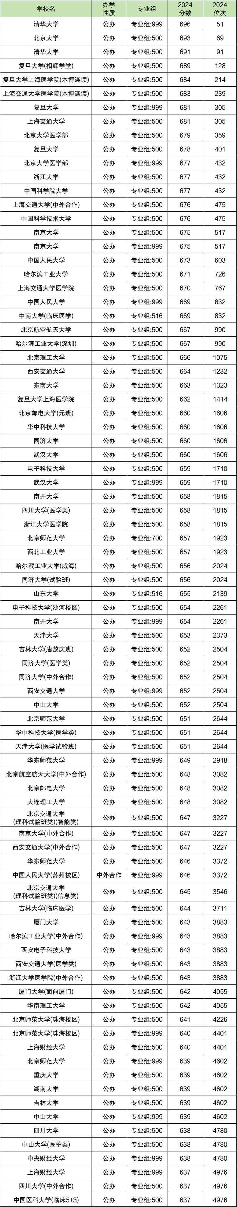 2024福建省高考排名位次对应大学（2025年参考）