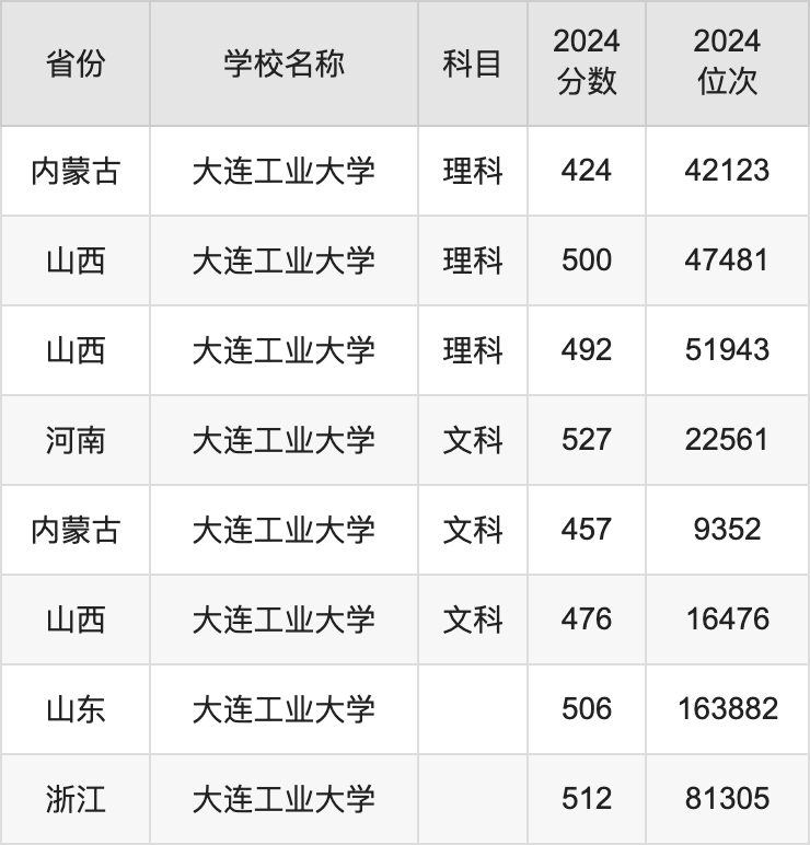 2024大连工业大学录取分数线汇总：全国各省最低多少分能上