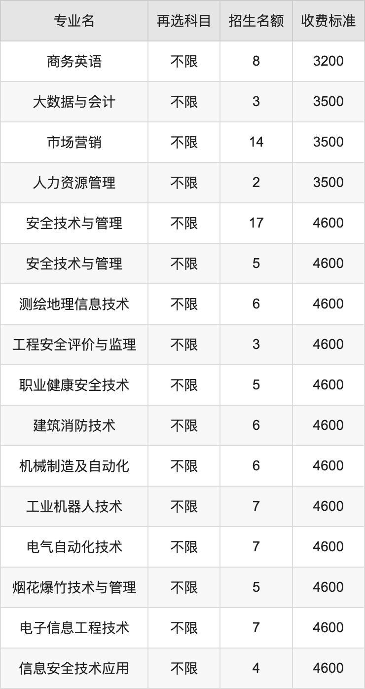 2024年湖南安全技术职业学院学费明细：一年3200-7800元（各专业收费标准）