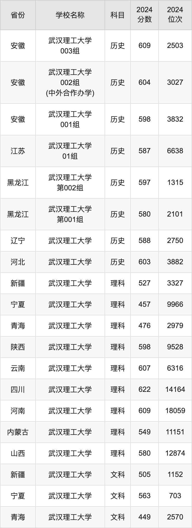 2024武汉理工大学录取分数线汇总：全国各省最低多少分能上