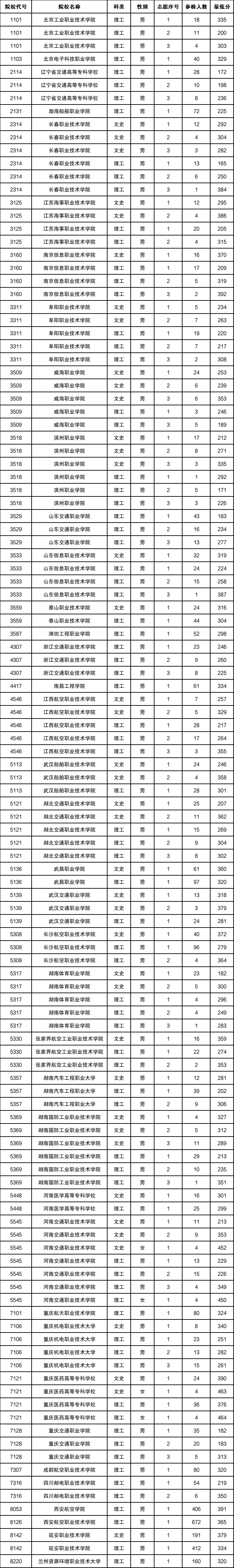 2024士官学校录取分数线：定向培养军士最低多少分？