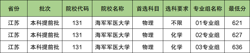 海军军医大学2024年录取分数线（含2024招生计划、简章）