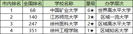 徐州各大学排名及录取分数线一览表（2025参考）