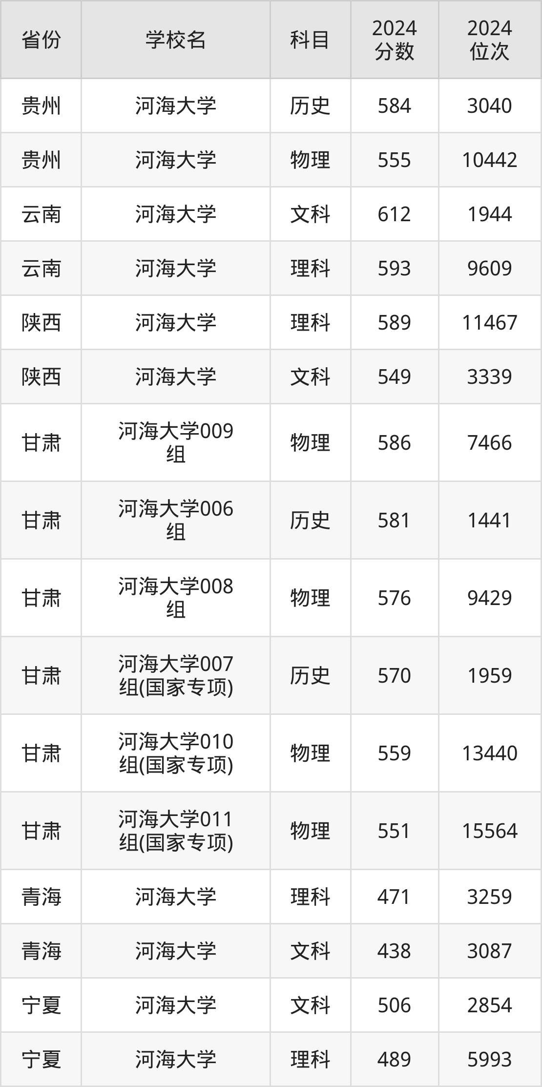 考上河海大学要多少分？附近三年录取分数线（2025参考）