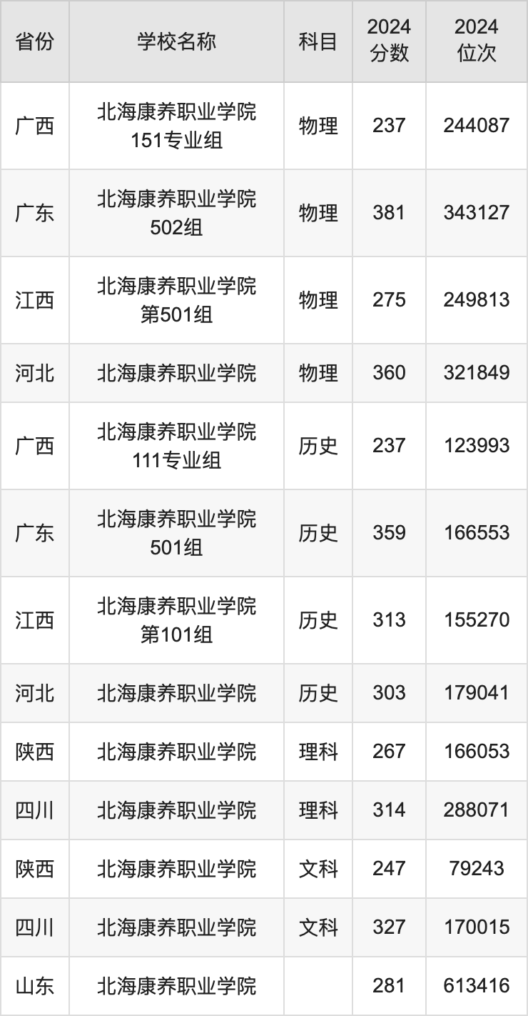 2024北海康养职业学院录取分数线汇总：全国各省最低多少分能上