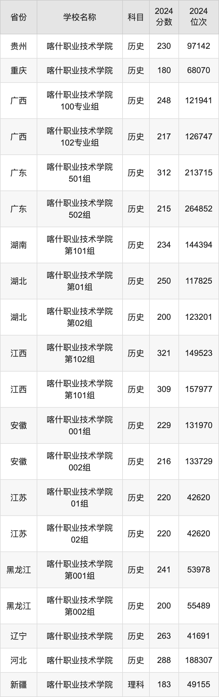 2024喀什职业技术学院录取分数线汇总：全国各省最低多少分能上