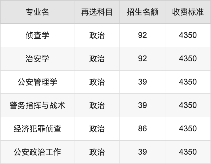 2024年江西警察学院学费明细：一年3880-5000元（各专业收费标准）