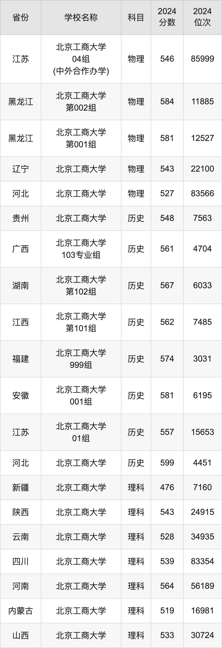 2024北京工商大学录取分数线汇总：全国各省最低多少分能上