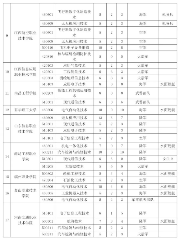 2024四川定向士官招生计划：学校有哪些？附录取分数线