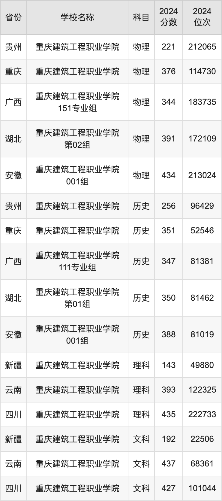 2024重庆建筑工程职业学院录取分数线汇总：全国各省最低多少分能上