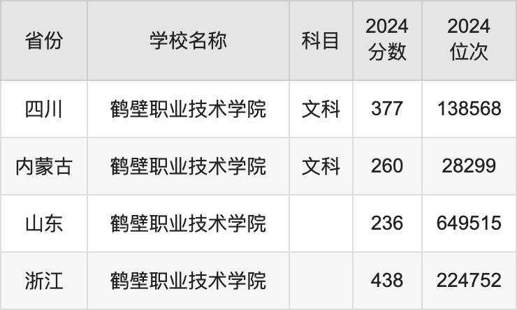 2024鹤壁职业技术学院录取分数线汇总：全国各省最低多少分能上