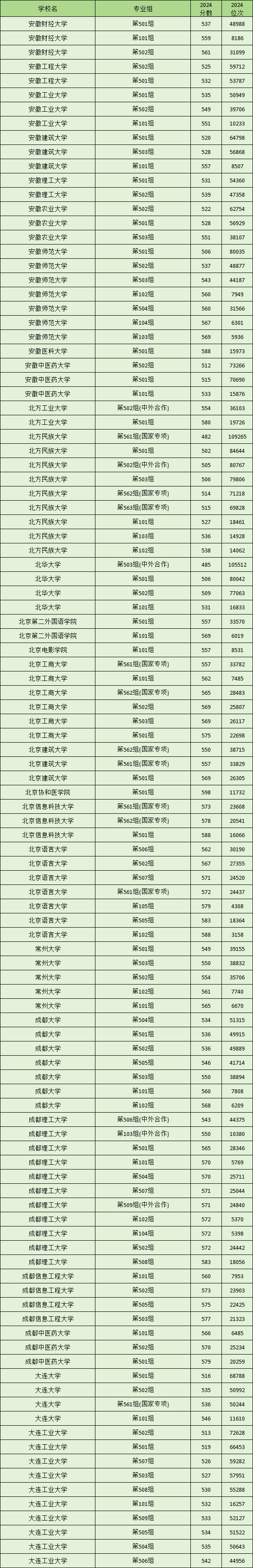 江西2024一本大学录取分数线（2025届考生参考）