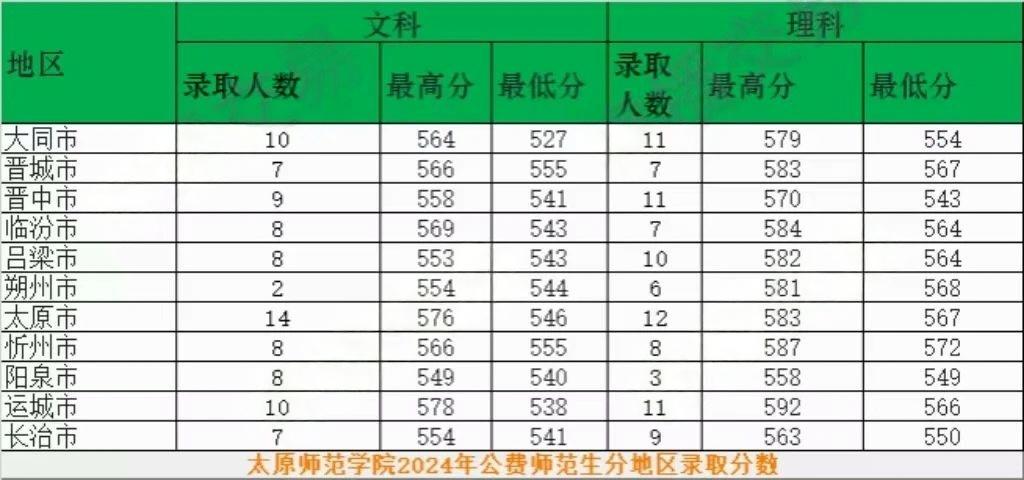 山西公费师范生录取分数线2024一览表（2025参考）