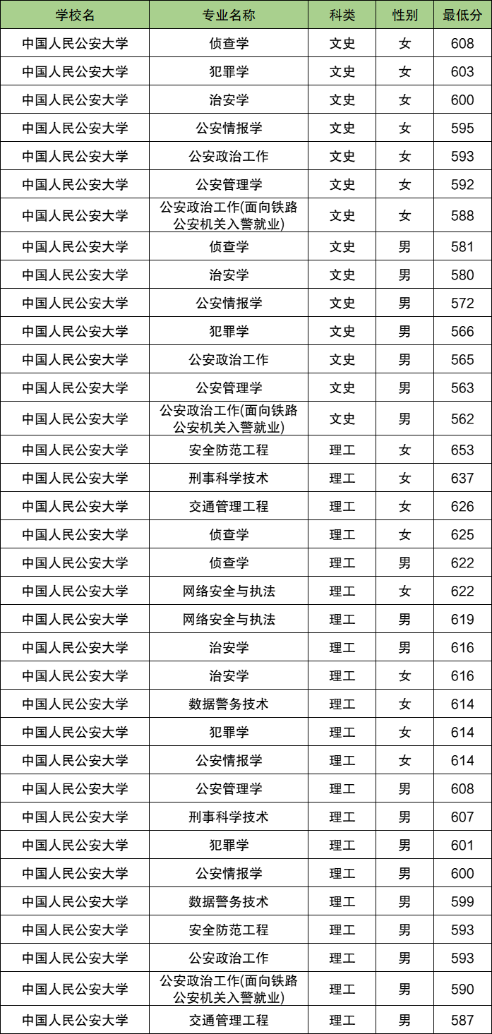 2025山西警校多少分可以考上？附警校最低录取分数线