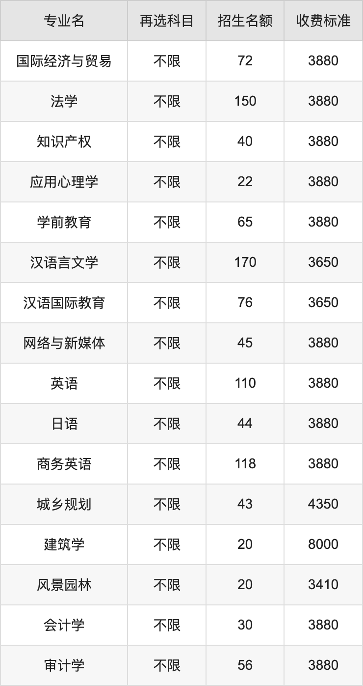 2024年九江学院学费明细：一年3410-8000元（各专业收费标准）