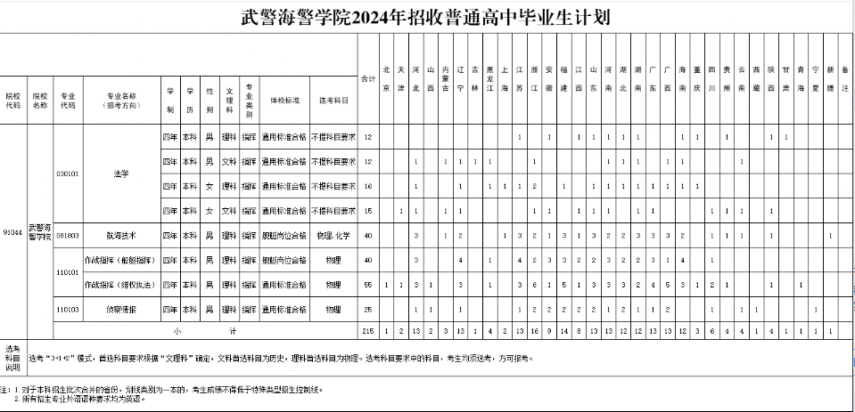 武警海警学院2024年录取分数线（含2024招生计划、简章）