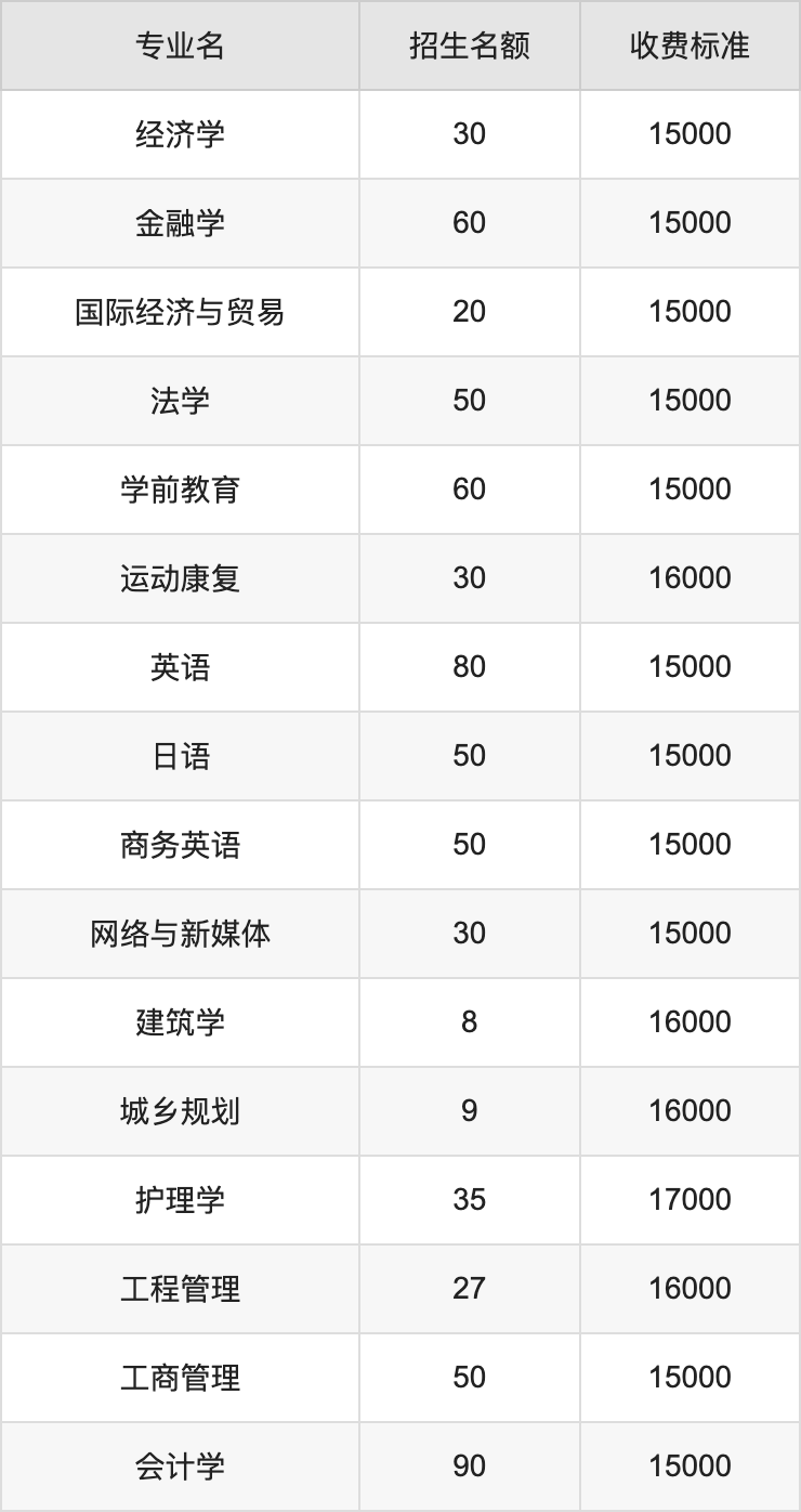 2024年黄河科技学院学费明细：一年15000-17000元（各专业收费标准）