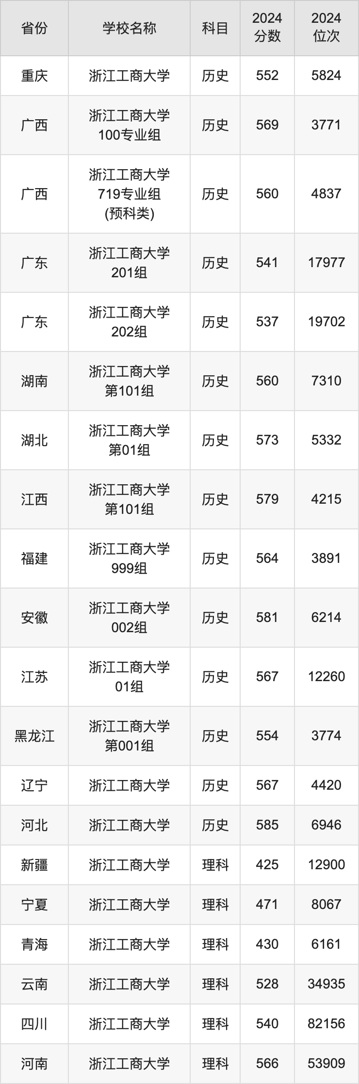 2024浙江工商大学录取分数线汇总：全国各省最低多少分能上