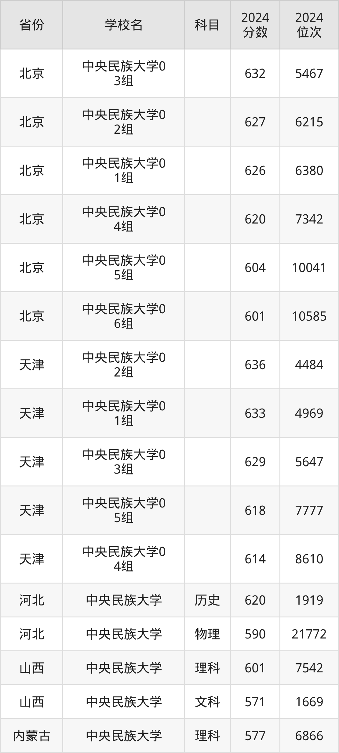 考上中央民族大学要多少分？附近三年录取分数线（2025参考）