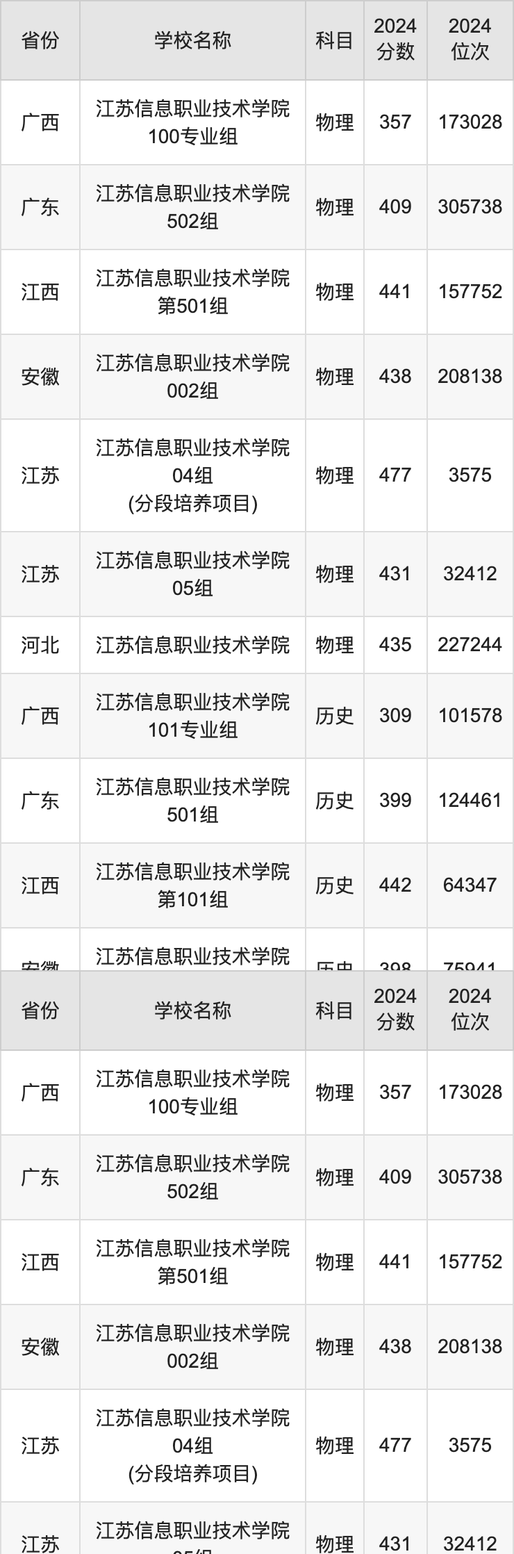 2024江苏信息职业技术学院录取分数线汇总：全国各省最低多少分能上