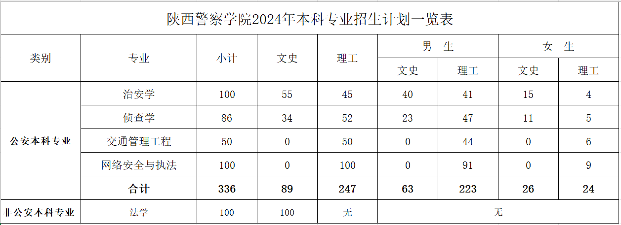 陕西警察学院2024分数线：本科最低474分能上