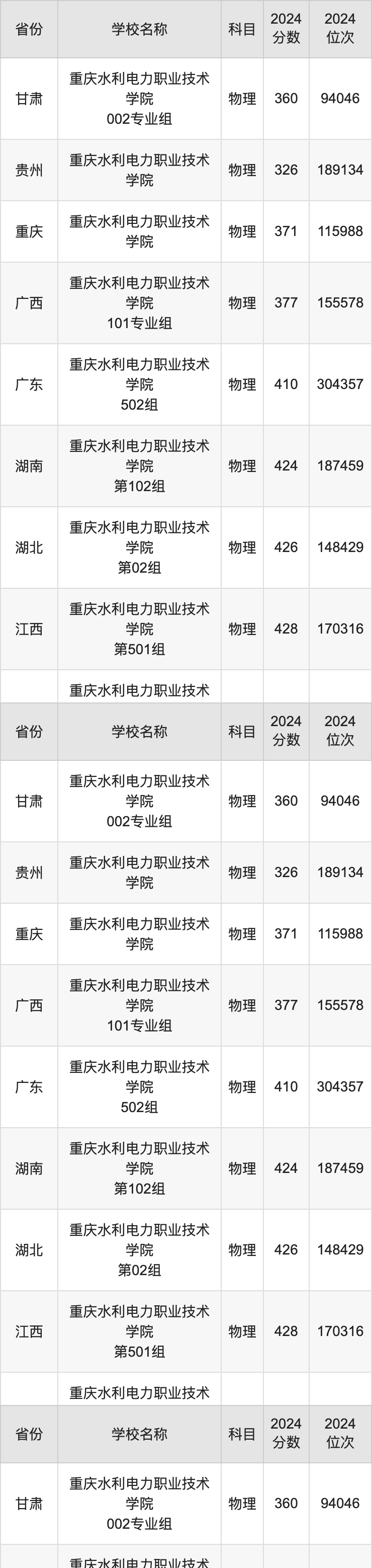 2024重庆水利电力职业技术学院录取分数线：最低多少分能上