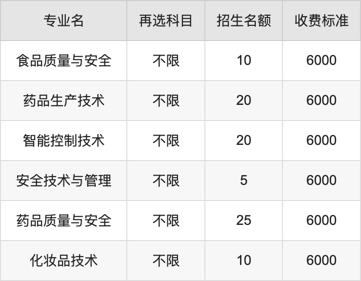 2024年重庆化工职业学院学费明细：一年6000-7000元（各专业收费标准）