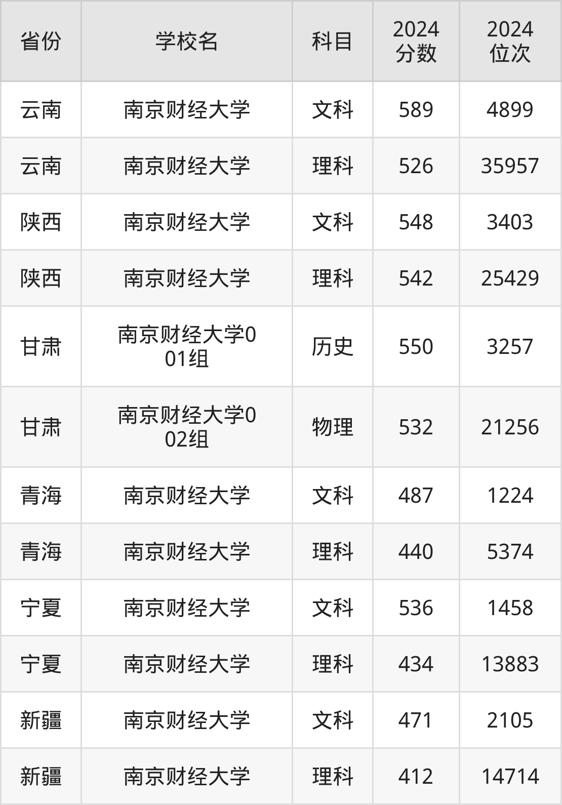 考上南京财经大学要多少分？附近三年录取分数线（2025参考）