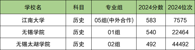 无锡各大学排名及录取分数线一览表（2025参考）