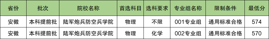 陆军炮兵防空兵学院2024年录取分数线（含2024招生计划、简章）