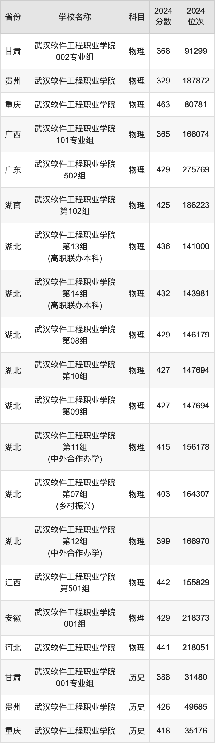 2024武汉软件工程职业学院录取分数线汇总：全国各省最低多少分能上