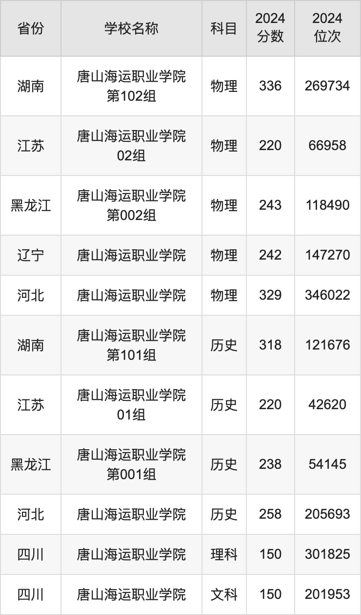 2024唐山海运职业学院录取分数线汇总：全国各省最低多少分能上