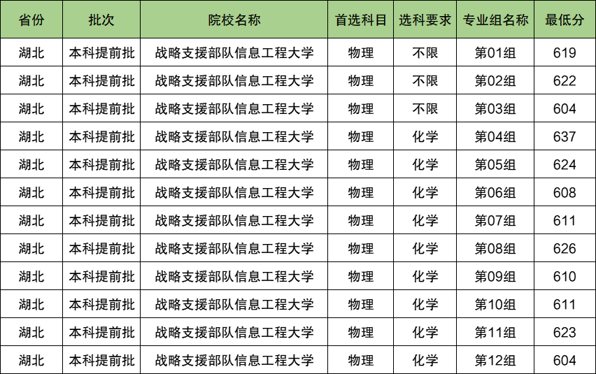 战略支援部队信息工程大学2024年录取分数线（含2024招生计划、简章）