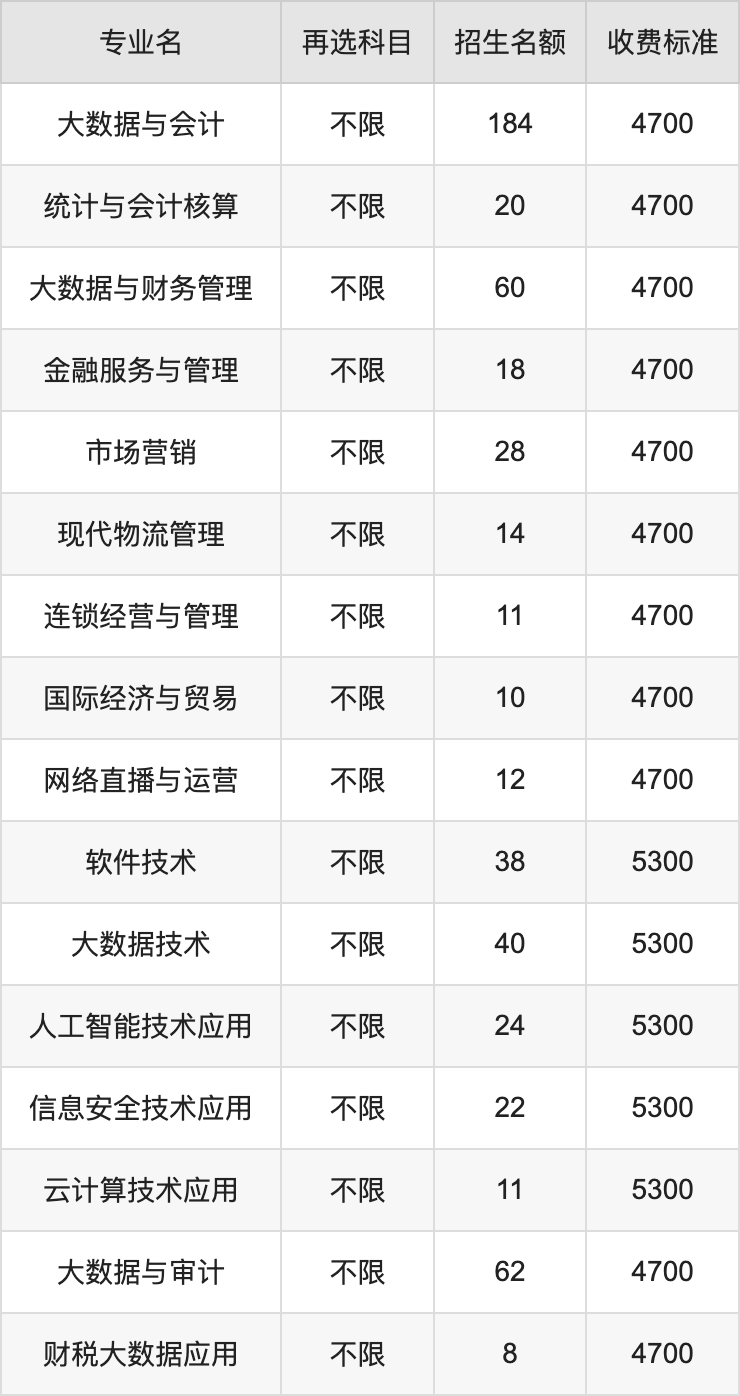 2024年江苏财会职业学院学费明细：一年4700-5300元（各专业收费标准）