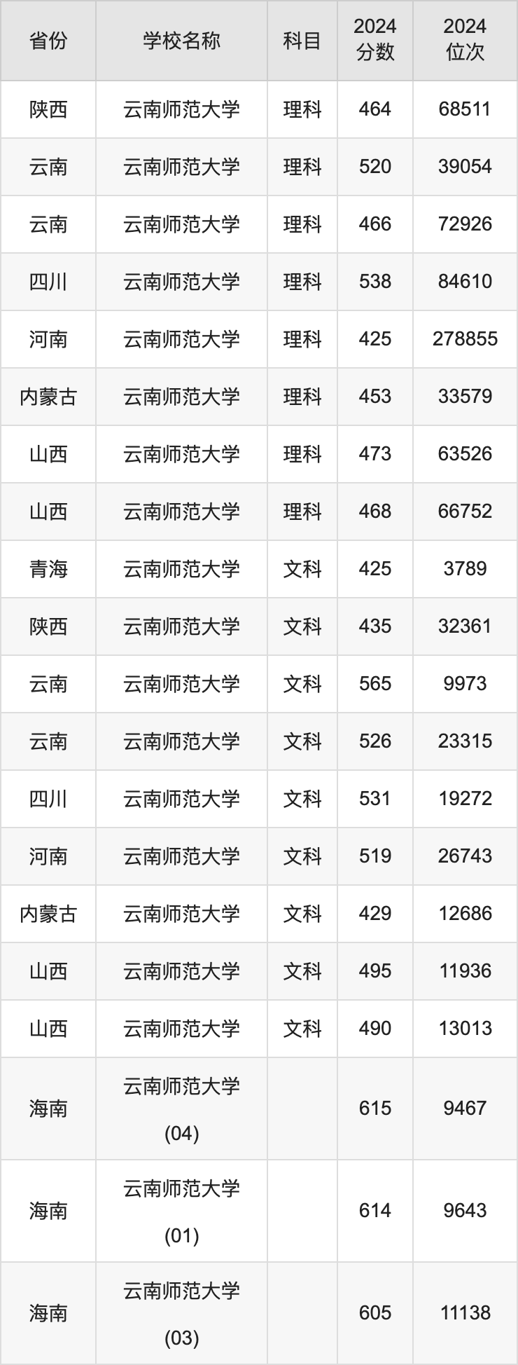 2024云南师范大学录取分数线汇总：全国各省最低多少分能上