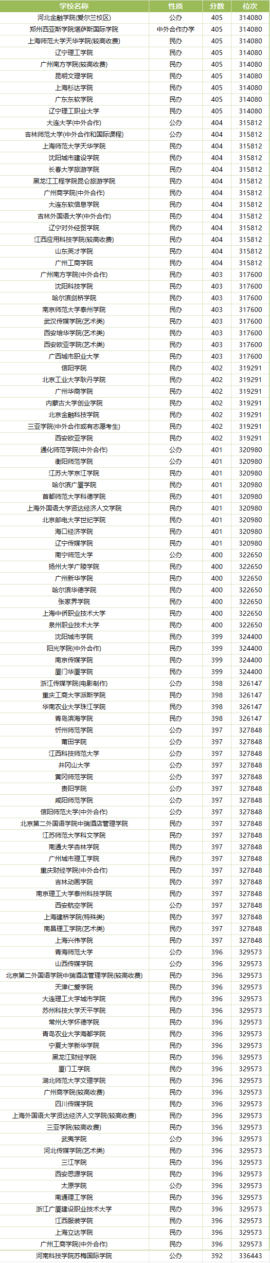 二本大学有哪些学校？附2024最低录取分数线汇总