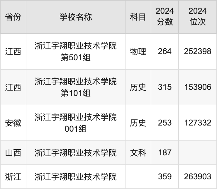 2024浙江宇翔职业技术学院录取分数线汇总：全国各省最低多少分能上