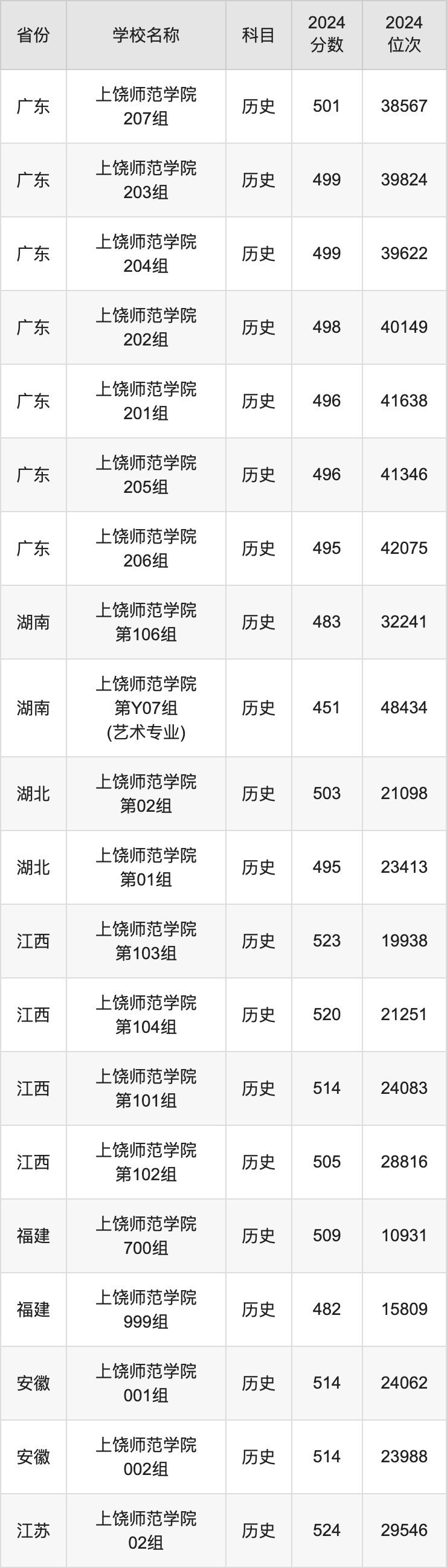 2024上饶师范学院录取分数线汇总：全国各省最低多少分能上