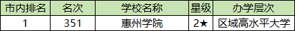 惠州各大学排名及录取分数线一览表（2025参考）